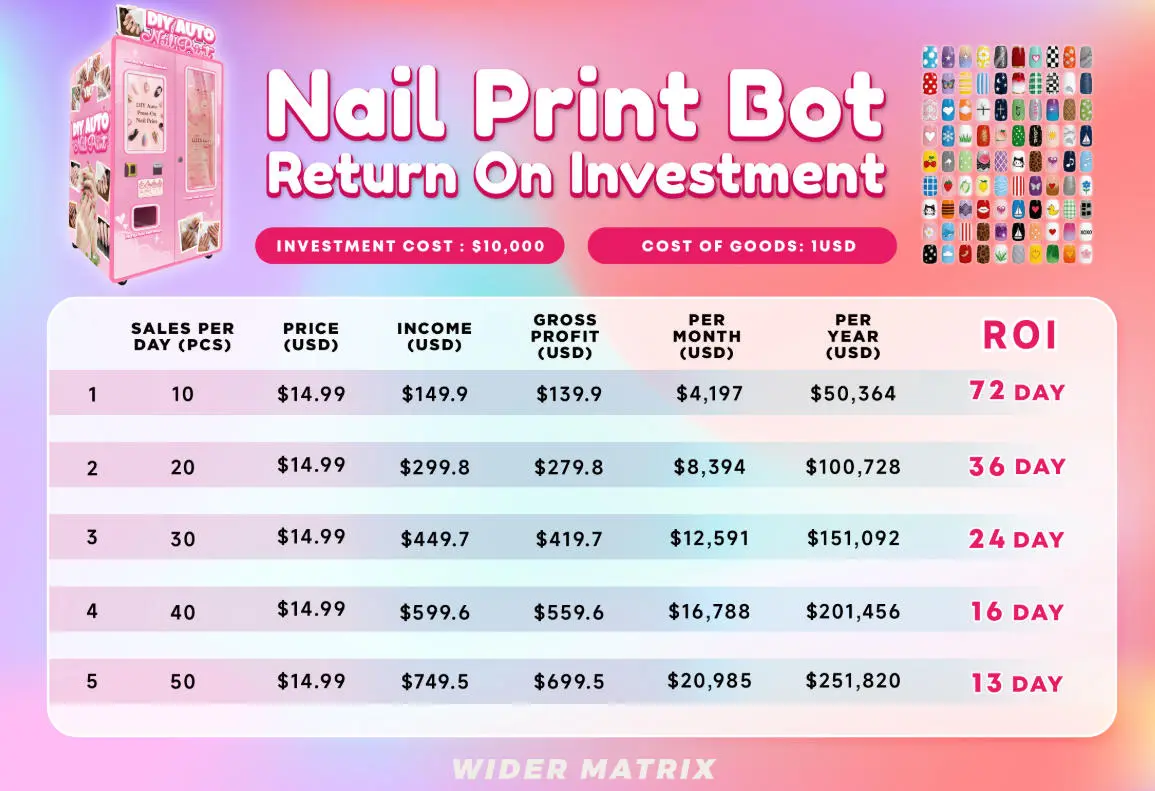 Revenue, Margins, and ROI Scenarios